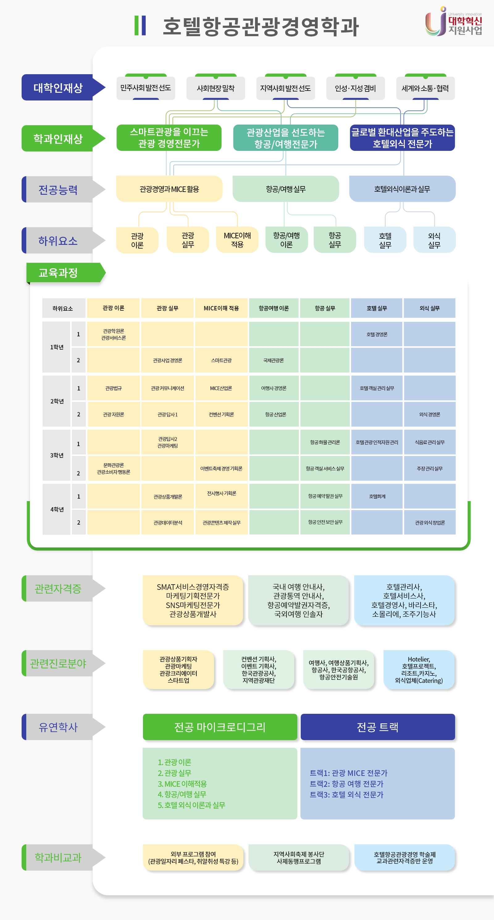 호텔항공관광경영학과 로드맵