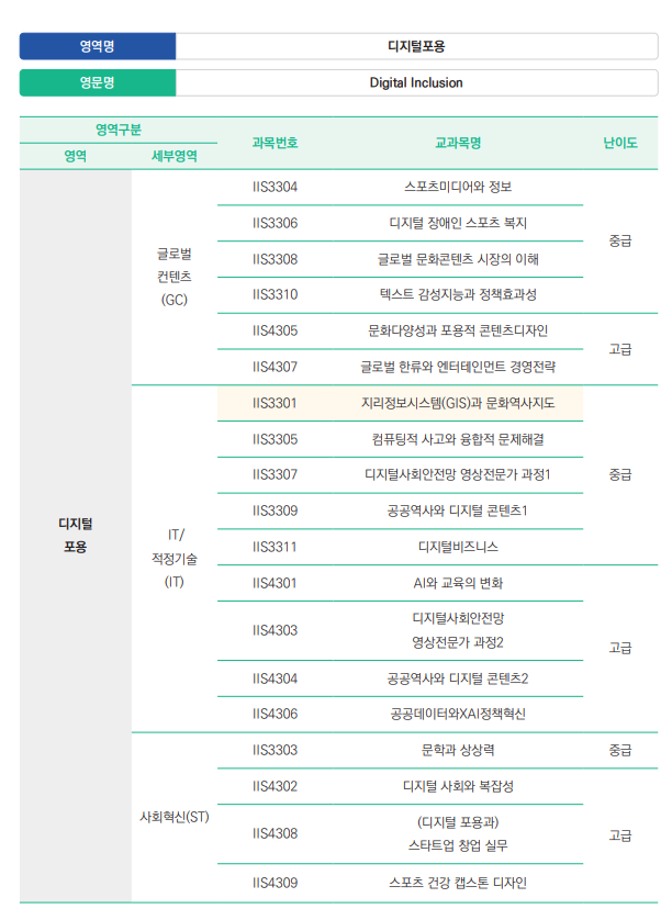 디지털포용 영역 교과목 목록